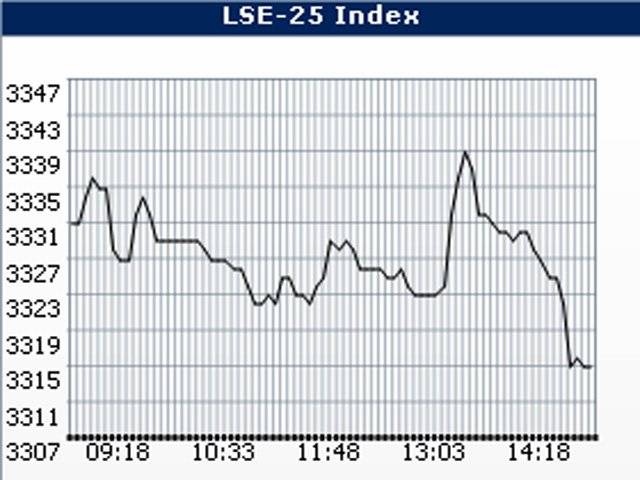 لاہورسٹاک مارکیٹ میں مندی کا رجحان رہا مارکیٹ پندہ اعشاریہ ایک تین پوائنٹس کی کمی کے ساتھ تین ہزار تین سو سولہ اعشاریہ صفر نو پوائنٹ پر بند ہوئی۔