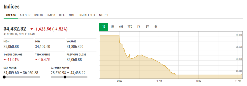 پاکستان اسٹاک مارکیٹ میں شدید مندی، انڈیکس کی منفی زون میں ٹریڈ 