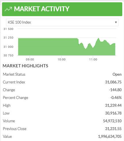 پاکستان اسٹاک مارکیٹ آج بھی منفی زون میں، 315 پوائنٹس تک کی کمی ریکارڈ
