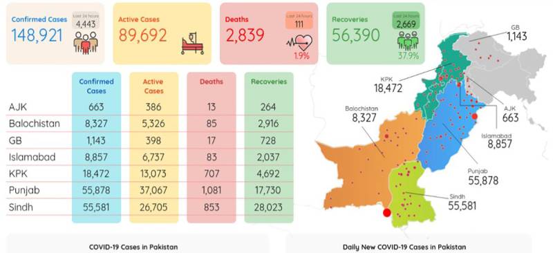 کورونا، پاکستان میں گزشتہ 24 گھنٹوں کے دوران ریکارڈ 111 اموات 