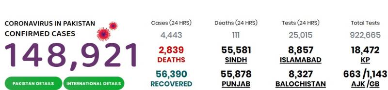 کورونا، پاکستان میں گزشتہ 24 گھنٹوں کے دوران ریکارڈ 111 اموات 