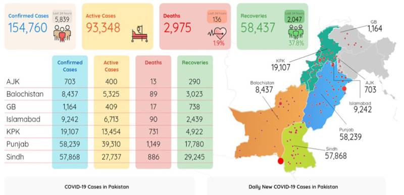 کورونا، پاکستان میں گزشتہ 24 گھنٹوں کے دوران ریکارڈ 136 اموات 