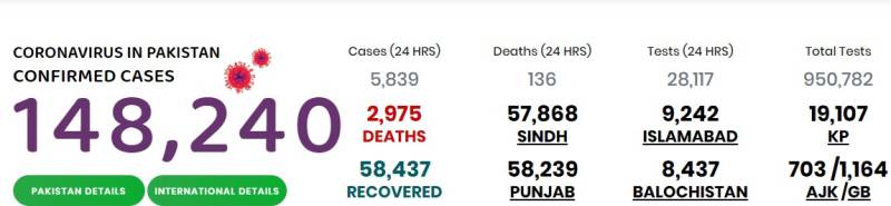 کورونا، پاکستان میں گزشتہ 24 گھنٹوں کے دوران ریکارڈ 136 اموات 