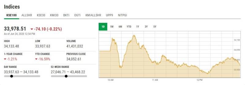 اسٹاک مارکیٹ میں ملا جُلا رجحان، 100 ا نڈیکس میں85 پوائنٹس کی کمی