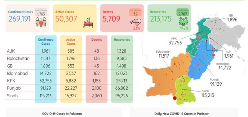 پاکستان میں کورونا سے مزید 32 افراد چل بسے، 1763 نئے کیسز رپورٹ
