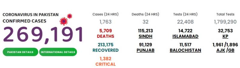 پاکستان میں کورونا سے مزید 32 افراد چل بسے، 1763 نئے کیسز رپورٹ