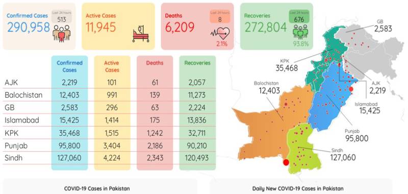  پاکستان :کورونا وائرس کیسز کا گراف مسلسل نیچے ،513نئے کیسز رپورٹ