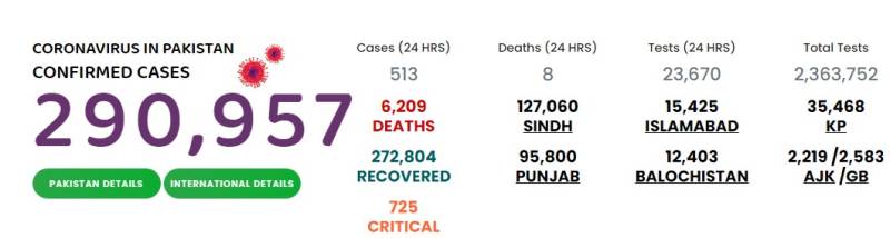  پاکستان :کورونا وائرس کیسز کا گراف مسلسل نیچے ،513نئے کیسز رپورٹ