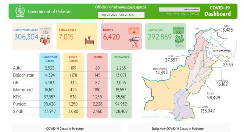 پاکستان: کورونا کے633نئے کیسز رپورٹ،4افراد ہلاک 