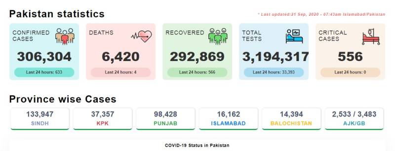 پاکستان: کورونا کے633نئے کیسز رپورٹ،4افراد ہلاک 