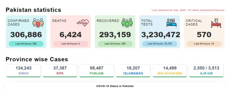  پاکستان: کورونا وائرس کے کیسز میں مزید کمی،582نئے کیسز رپورٹ 