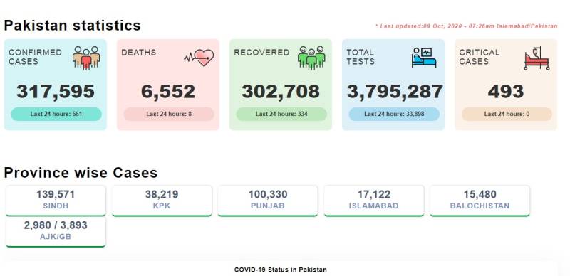 کورونا وائرس: پاکستان میں کورونا کے 661 نئے کیسز اور 8 اموات رپورٹ 