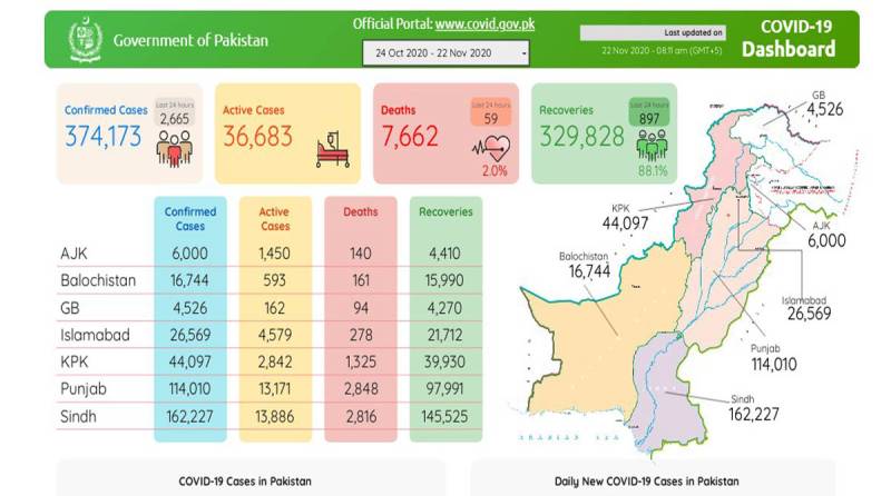 کورونا بے قابو، مزید 59 افراد جان سے گئے، 2ہزار سے زائد نئے کیسز رپورٹ