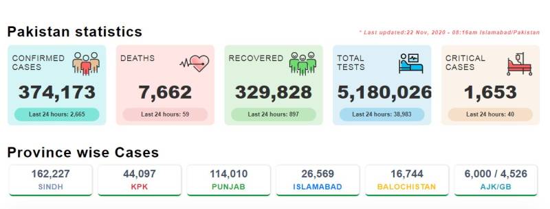 کورونا بے قابو، مزید 59 افراد جان سے گئے، 2ہزار سے زائد نئے کیسز رپورٹ