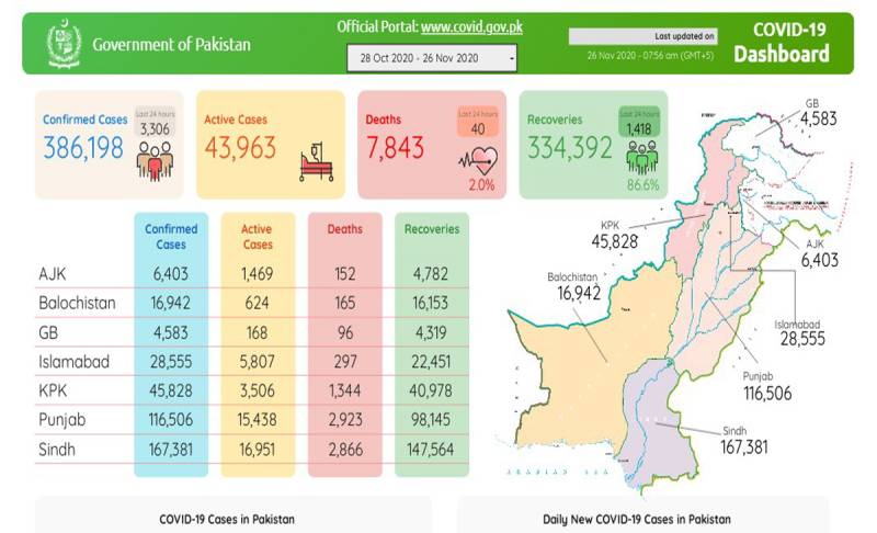 پاکستان: کورونا بے قابو،140روز بعد کورونا کے ریکارڈ کیسز رپورٹ