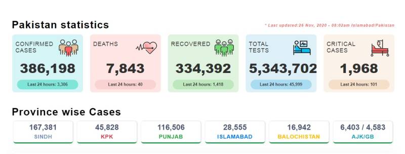 پاکستان: کورونا بے قابو،140روز بعد کورونا کے ریکارڈ کیسز رپورٹ