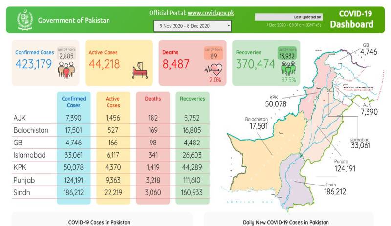 پاکستان :5ماہ بعدکورونا کا سب سے بڑا وار