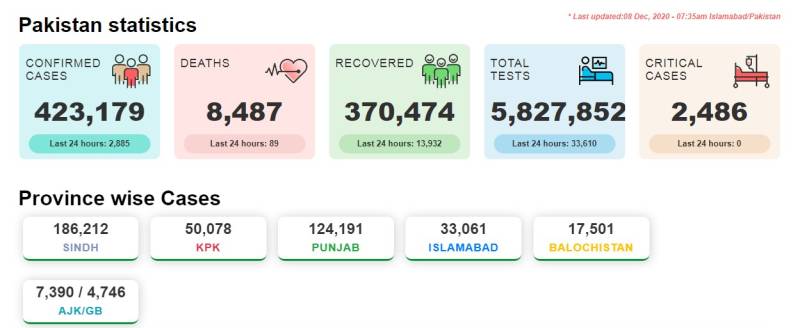 پاکستان :5ماہ بعدکورونا کا سب سے بڑا وار