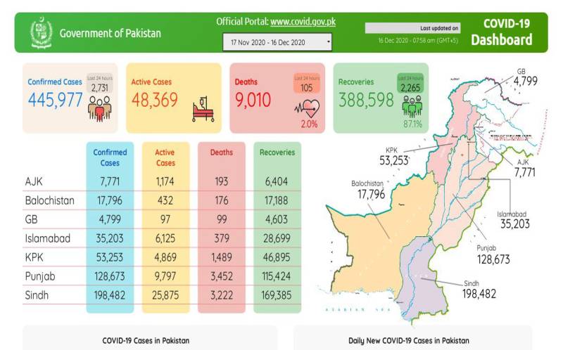 کورونا وائرس، پاکستان میں گزشتہ 5 ماہ کے دوران سب سے زیادہ اموات