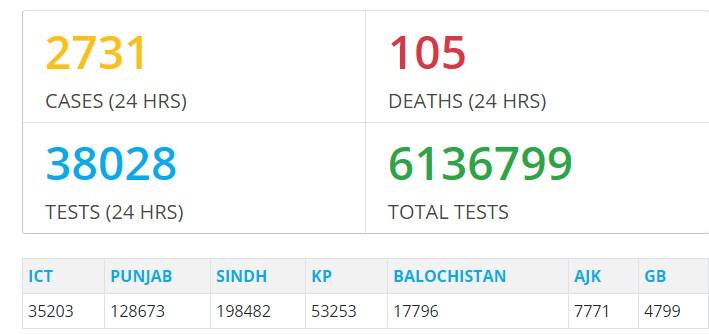 کورونا وائرس، پاکستان میں گزشتہ 5 ماہ کے دوران سب سے زیادہ اموات