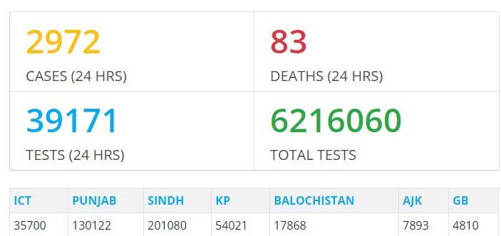 پاکستان : کورونا بے قابو، 84 افراد جان کی بازی ہار گئے ،  2 ہزار سے زائد نئے کیسز رپورٹ 