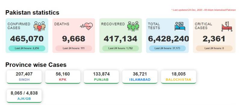 پاکستان : کورونا بے قابو،ایک دن میں 111افراد  جان کی بازی ہارگئے