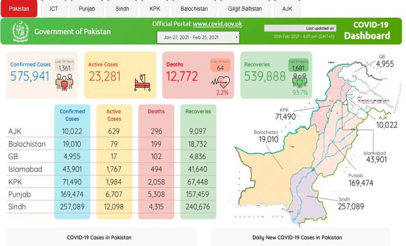 کورونا مزید 64 افراد کی زندگیاں نگل گیا، 24 گھنٹے کے دوران 1361 نئے مریض