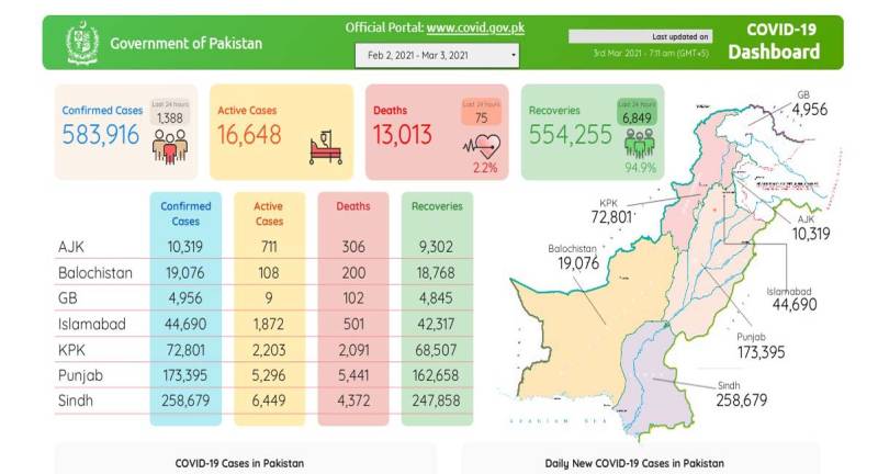 کورونا سے اموات کا سلسلہ تھم نہ سکا، مزید 75 افراد جاں بحق، 1388 نئے مریض