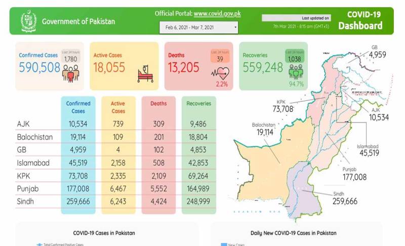 کورونا سے مزید 39 اموات، 24 گھنٹےمیں 1780 نئے کیسز سامنے آ گئے