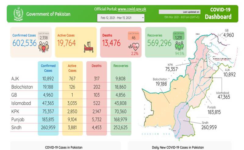 کورونا سے اموات کا سلسلہ تھم نہ سکا، مزید 46 افراد جاں بحق، 2338 نئے مریض