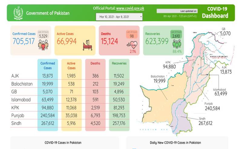 ملک میں چوبیس گھنٹے میں کورونا سے 98 اموات، 5329 نئے کیسز رجسٹرڈ 