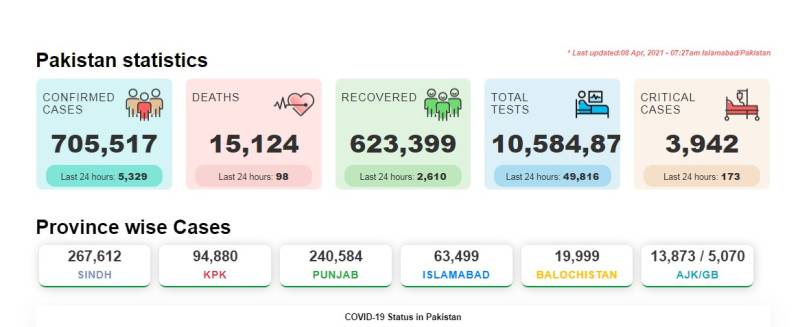 ملک میں چوبیس گھنٹے میں کورونا سے 98 اموات، 5329 نئے کیسز رجسٹرڈ 