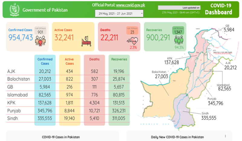 پاکستان: کورونا سے 9 لاکھ 54 ہزار سے زائدافراد متاثر، 22 ہزار 211جاں بحق