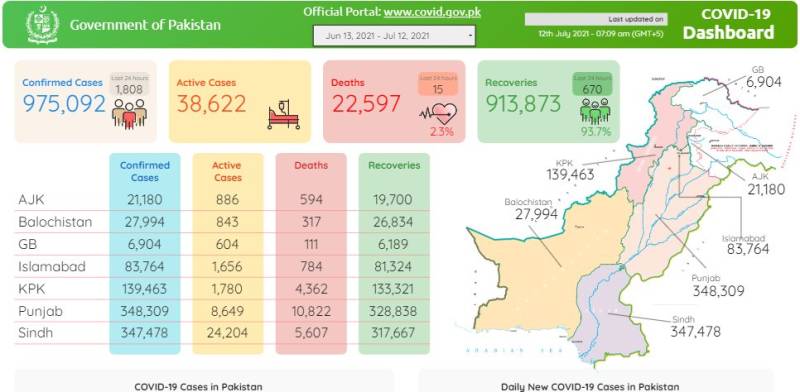 پاکستان میں عالمی وبا کورونا کے باعث15 افراد انتقال کر گئے