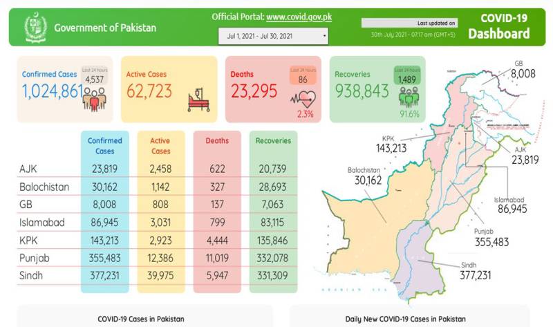 پاکستان: کورونا پھر جانیں لینے لگا: مہلک وائرس مزید 86 جانیں لے گیا، 4 ہزار 537 نئے کیسز رپورٹ