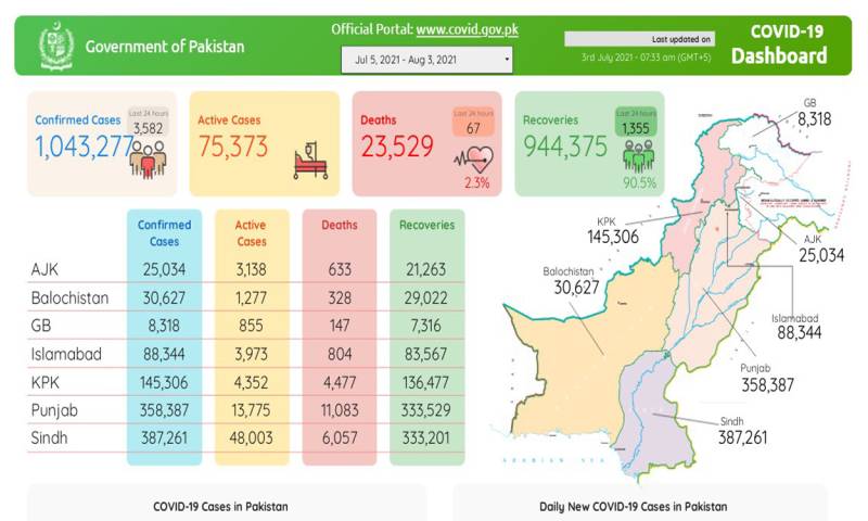 پاکستان:کورونا کا زور: مزید 67 افراد جان سے گئے، 3 ہزار 582 نئے کیسز رپورٹ