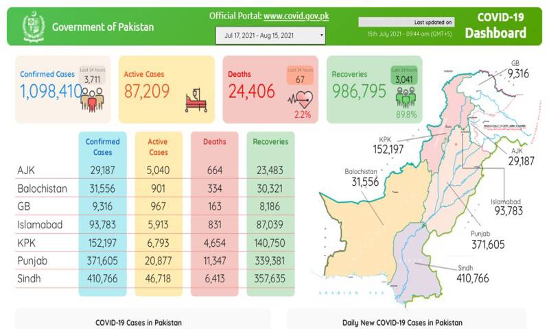 کورونا کیسز کی شرح میں کمی، 67 اموات، 3711 نئے کیسز رپورٹ