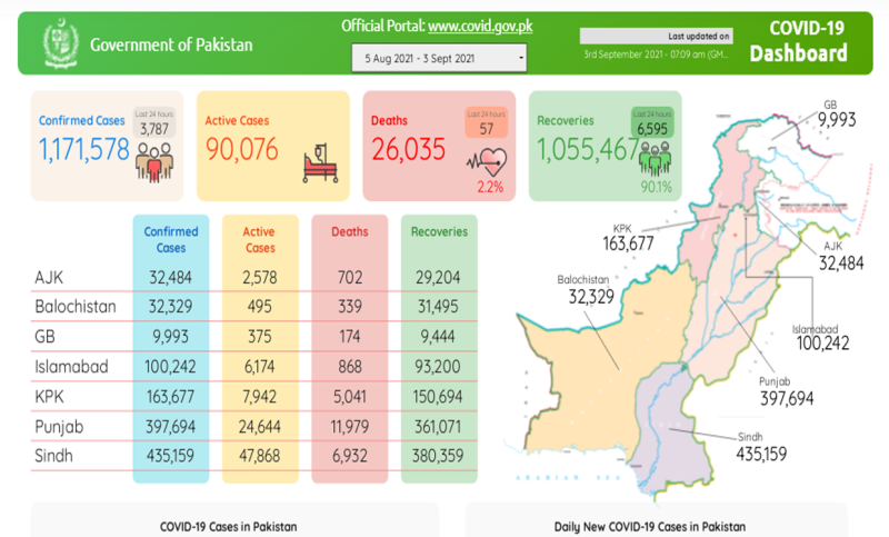 پاکستان :کورونا کے وار جاری، چوتھی لہر سے مزید 57افراد چل بسے، 3787نئے کیسز ریکارڈ