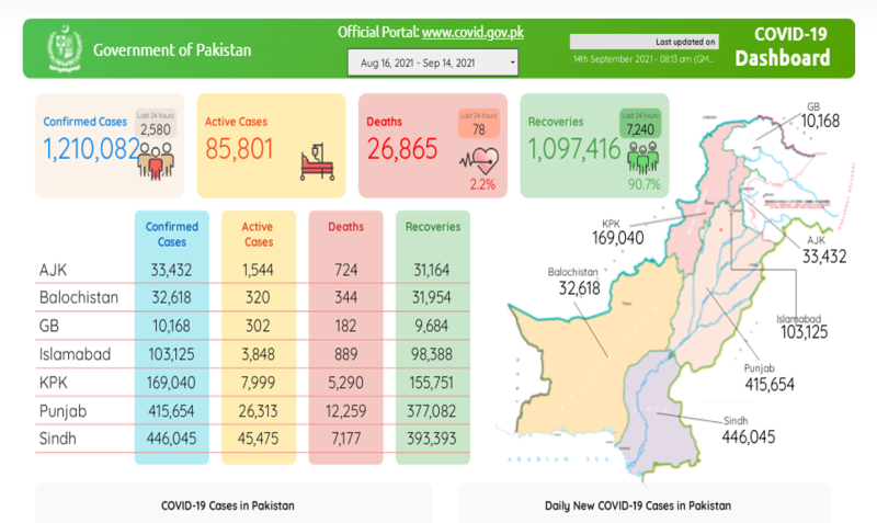 پاکستان:کورونا کی چوتھی لہر مزید 78 زندگیاں نگل گئی، 24 گھنٹے میں 2 ہزار 580 نئے کیسز رپورٹ