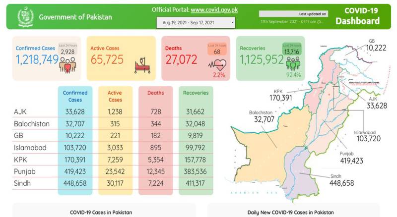 پاکستان :کورونا کے وار برقرار: چوتھی لہر مزید 68 جانیں لے گئی،2 ہزار 928نئے کیسز رپورٹ