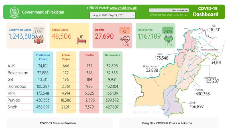 پاکستان:کورونا کی چوتھی لہر مزید 52 افراد کی جان لے گئی،  1560 نئے کیسز رپورٹ