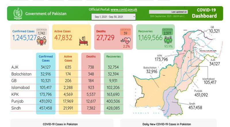 پاکستان:کورونا کی چوتھی لہر مزید 39 زندگیاں نگل گئی، 24 گھنٹے میں 1 ہزار 742 نئے کیسز رپورٹ