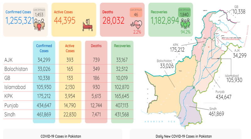 پاکستان :کورونا کے وار جاری: چوتھی لہر مزید 46 جانیں لے گئی، 1 ہزار 453 نئے کیسز رپورٹ