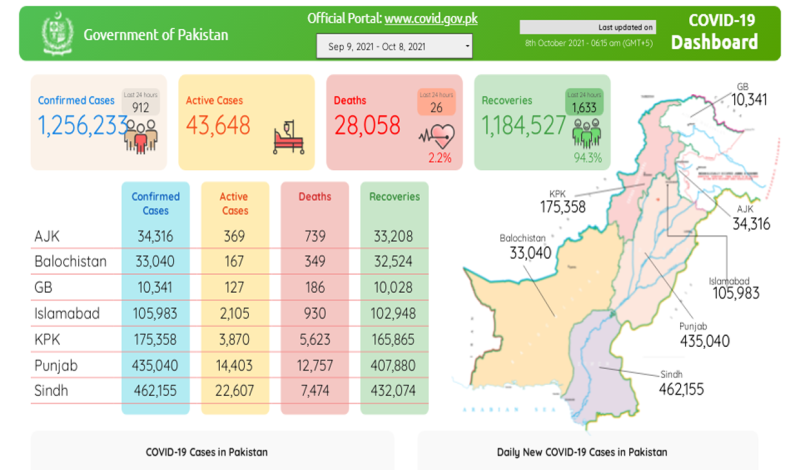 پاکستان:کورونا کیخلاف مثبت اقدامات کے بہتر نتائج، 912 نئے کیسز رپورٹ،26 شہری جاں بحق