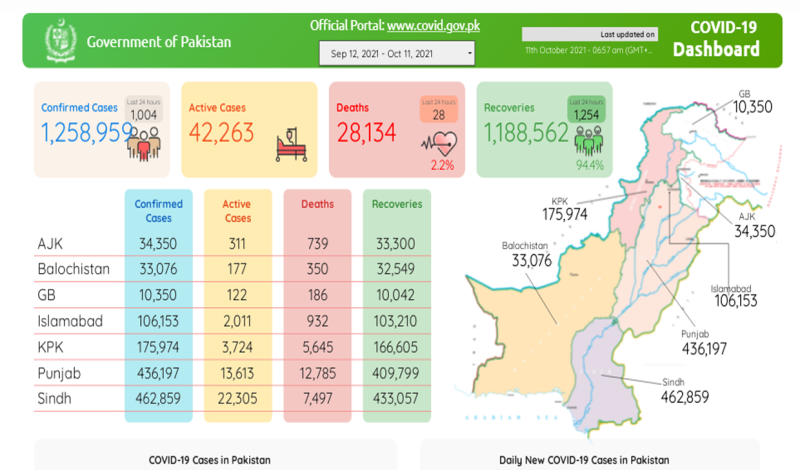 پاکستان:کورونا کی چوتھی لہر مزید 28 جانیں لے گئی، 24 گھنٹوں میں 1004 نئے کیسز رپورٹ