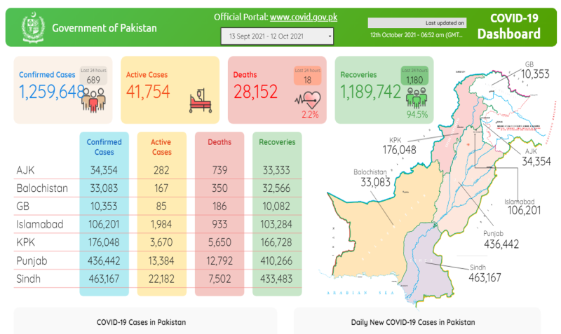 کورونا کیخلاف مثبت اقدامات کے بہتر نتائج، 24 گھنٹوں کے دوران 689 نئے مریض