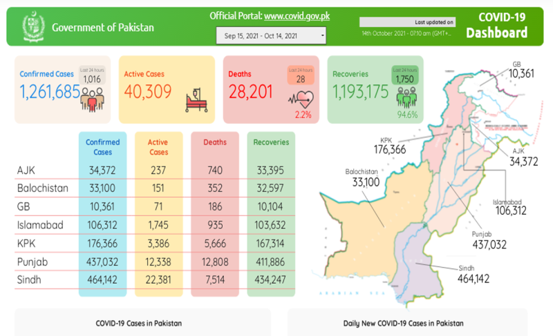 پاکستان:کورونا کی چوتھی لہر مزید 28 جانیں لے گئی،  کورونا سے 12 لاکھ 61ہزار افراد متاثر 