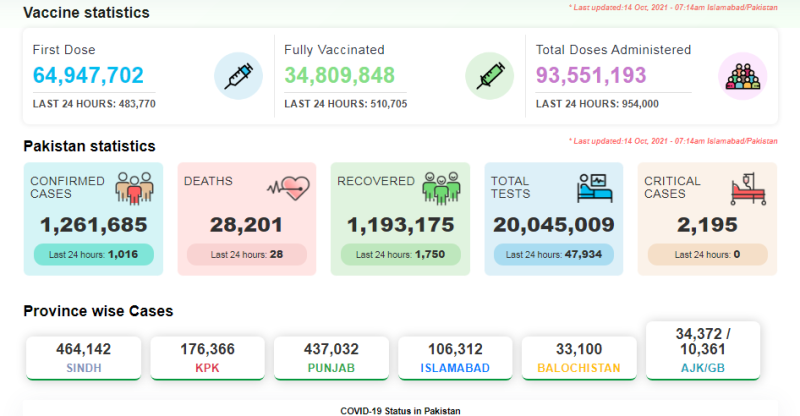 پاکستان:کورونا کی چوتھی لہر مزید 28 جانیں لے گئی،  کورونا سے 12 لاکھ 61ہزار افراد متاثر 