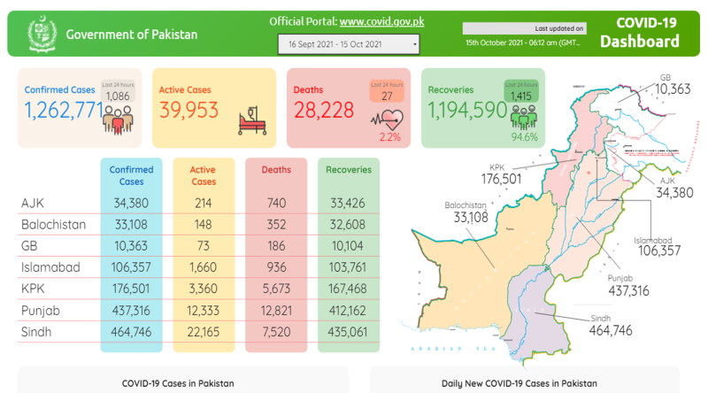 پاکستان:کورونا کے وار جاری: چوتھی لہر مزید 27 جانیں لے گئی، 1ہزار 86نئے کیسز رپورٹ