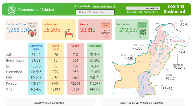 پاکستان: کورونا کی چوتھی لہر میں مسلسل کمی، 24 گھنٹے کے دوران554 نئے کیسز رپورٹ